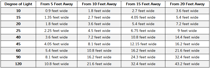 Beam Spread Table Chart