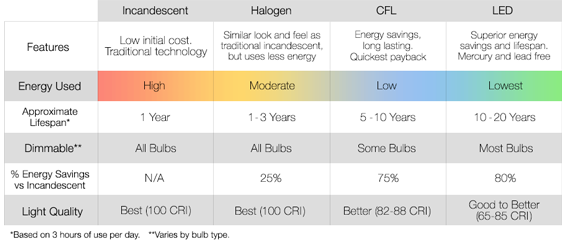 Energy Efficient Chart