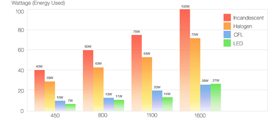 Lumens Chart