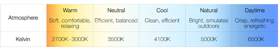 Color Temperature Chart